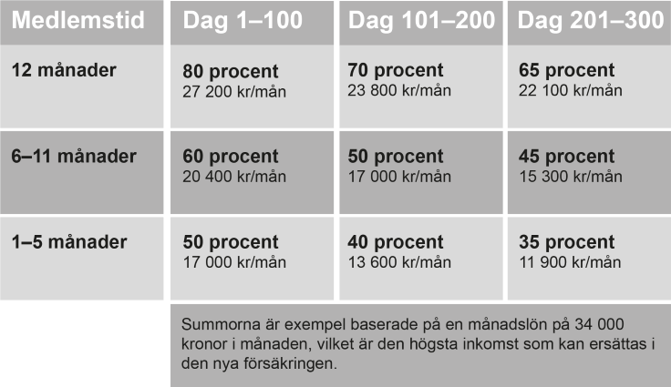Tabell över ersättningsnivåer