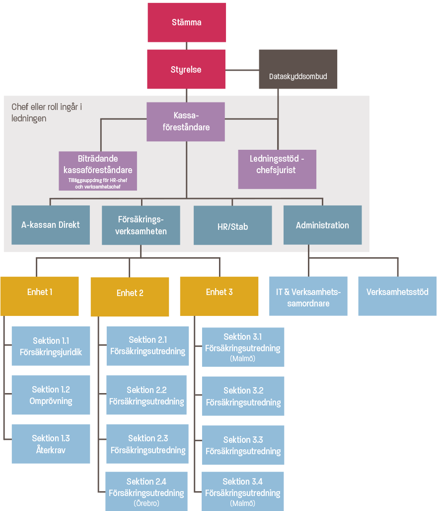 Schema över vår organisation
